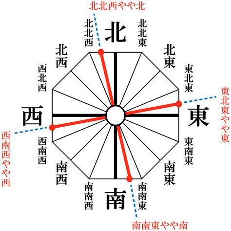 今年方位